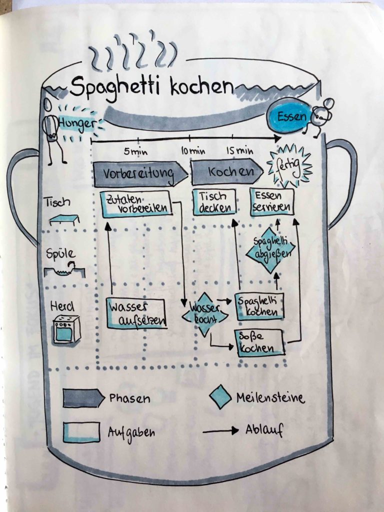 Sketchnotes Ben Sketchnotes Rezepte Sketchrecipe Katharina Bluhm